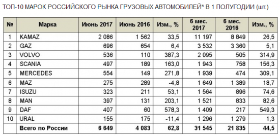 Рынок новых грузовых автомобилей в России в 1 п/г +44,5% г/г (Автостат)