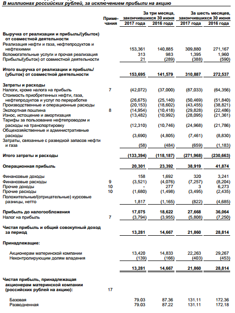 Башнефть - чистая прибыль  по МСФО в 1 п/г -24% г/г, до 22,263 млрд рублей.