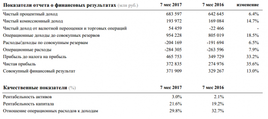 Сбербанк - за июль 2017 года банк заработал 55,9 млрд руб. чистой прибыли.