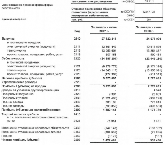 Квадра - чистая прибыль  по РСБУ в 1 п/г увеличилась в 1,5 раз г/г и составила 1,422 млрд руб.