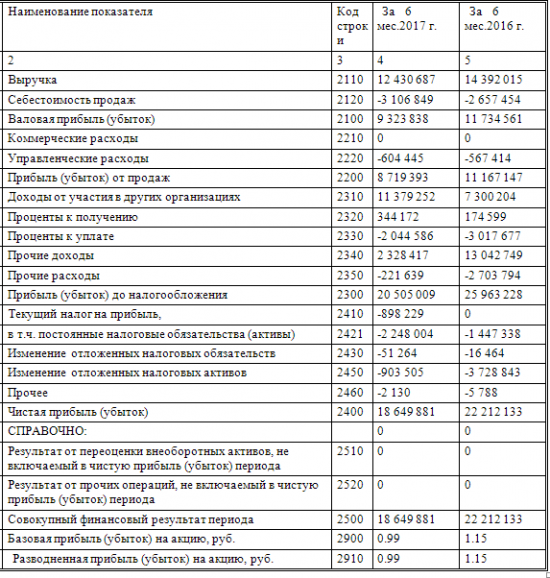НМТП - чистая прибыль  по РСБУ в 1 п/г 2017 года -16% г/г - до 18,65 млрд рублей