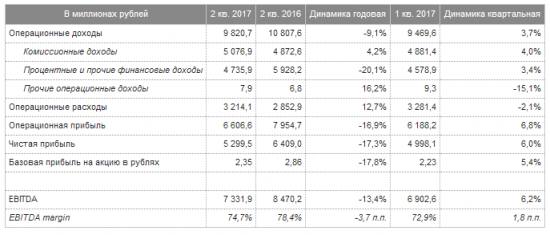 Московская биржа - чистая прибыль  по МСФО за 2 квартал 2017 года +6% к/к, -17,3% г/г и составила 5,299 млрд рублей.