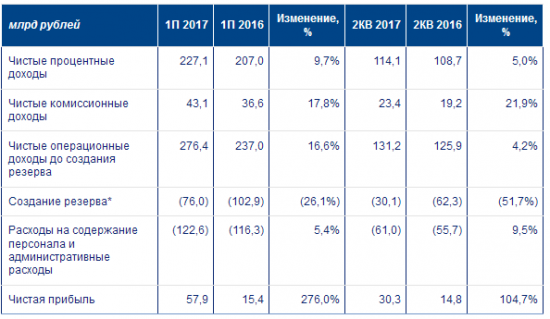 ВТБ - чистая прибыль по МСФО за 1 п/г 2017 года +276% г/г и составила 57,9 млрд рублей