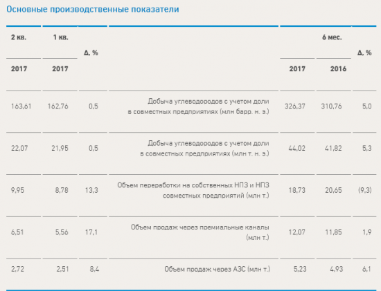 Газпром нефть - чистая прибыль  по МСФО в 1 полугодии + 23% г/г