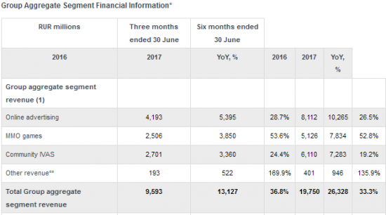 Мейл.ру - чистая прибыль в 1 п/г по МСФО +18,5% г/г и составила 6,812 млрд руб.