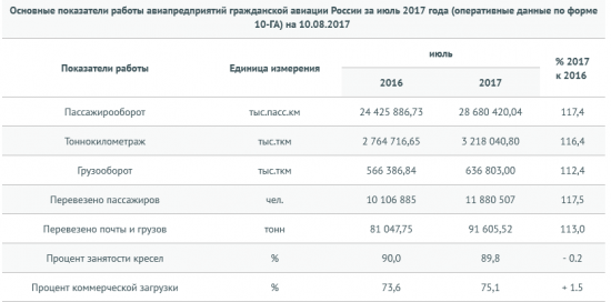 Россия - авиаперевозки в январе-июле  +20,7% г/г (Росавиация)