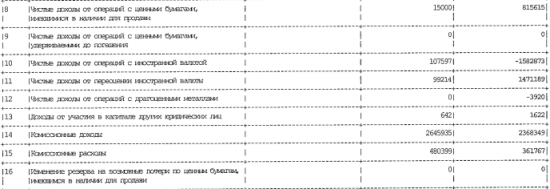 Банк Возрождение - чистая прибыль  по РСБУ за 1 п/г составила 1,7 млрд рублей в сравнении с 0,5 млрд рублей годом ранее