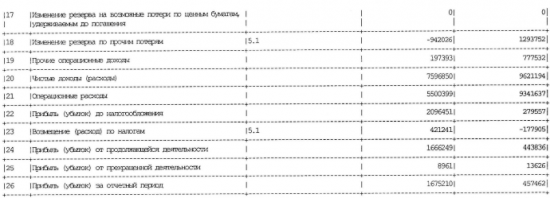 Банк Возрождение - чистая прибыль  по РСБУ за 1 п/г составила 1,7 млрд рублей в сравнении с 0,5 млрд рублей годом ранее