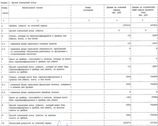 Банк Возрождение - чистая прибыль  по РСБУ за 1 п/г составила 1,7 млрд рублей в сравнении с 0,5 млрд рублей годом ранее