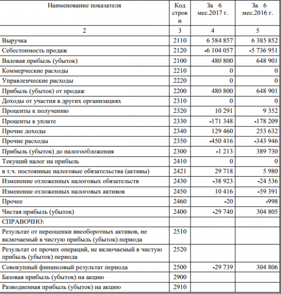 ТГК-14 - чистый убыток  по РСБУ в 1 п/г 2017 года составил 29,74 миллиона рублей против прибыли годом ранее