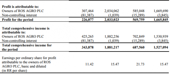 Русагро - чистая прибыль  по МСФО за 1 полугодие 2017 года -89% г/г и составила 226 млн рублей ($4 млн).