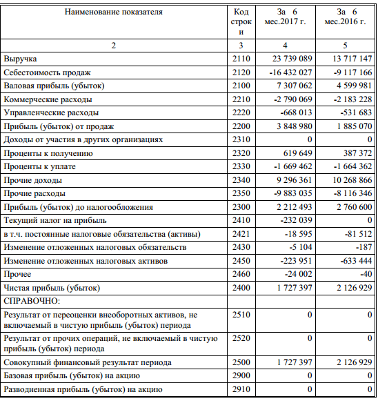 Кокс - чистая прибыль  по РСБУ в 1 полугодии 2017 года -18,8% г/г - до 1,72 млрд рублей.