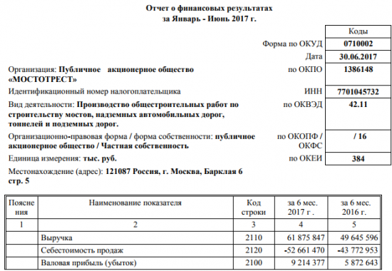 Мостотрест - чистая прибыль  за 1 п/г по РСБУ выросла в 4,4 раза, до 6,75 млрд рублей