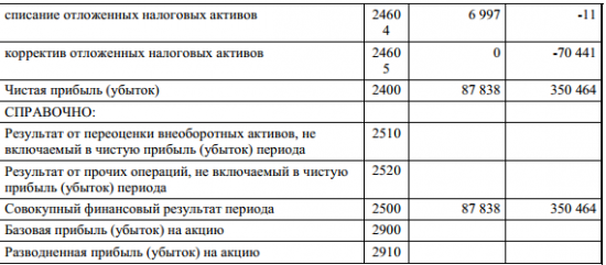 ГАЗ - чистая прибыль  по РСБУ в 1 полугодии 2017 года сократилась в 4 раза – до 87,84 млн рублей.