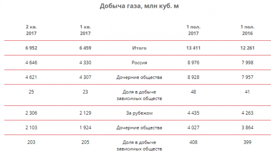 ЛУКОЙЛ  - в 1 п/г среднесуточная добыча углеводородов +1,5% г/г