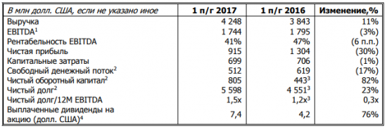 ГМК Норильский Никель  - чистая прибыль по МСФО за 1 полугодие 2017 года -30% г/г и составила $915 млн