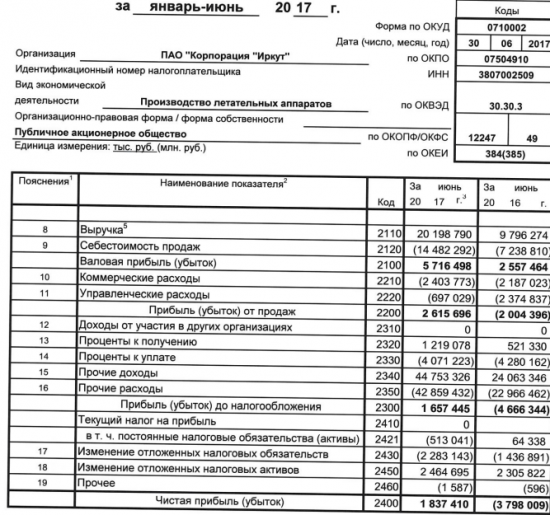 Иркут - чистая прибыль  по РСБУ за 1 полугодие 2017 года составила 1,84 млрд рублей против убытка годом ранее
