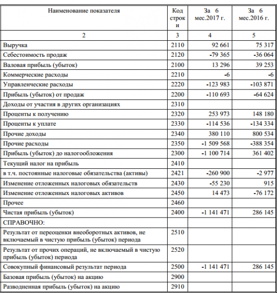 Селигдар - чистый убыток  по РСБУ за 1 полугодие 2017 года составил 1,14 млрд рублей против прибыли годом ранее