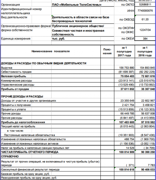 МТС - чистая прибыль  по РСБУ в 1 п/г +11,5% г/г и составила 100,815 миллиарда рублей.