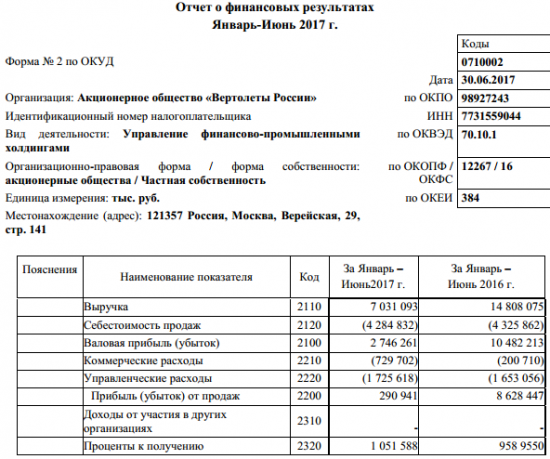 Вертолеты России  - чистый убыток по РСБУ в 1 п/г составил 3 млрд руб против прибыли в 370 млн руб годом ранее.