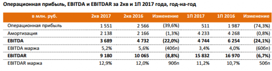 Дикси - выручка по МСФО за 1 п/г -11% г/г, убыток вырос в 3 раза и составил 1,4 млрд руб