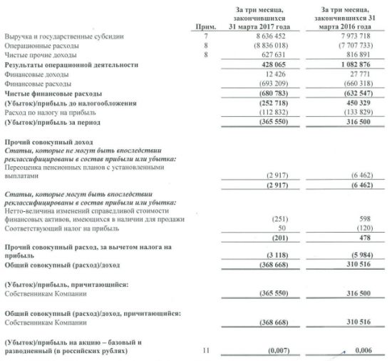 МРСК Юга - убыток по МСФО за 1 квартал против прибыли годом ранее (финальная версия отчета)