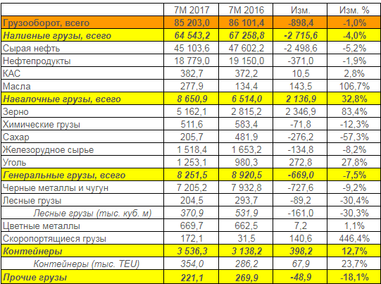 НМТП - грузооборот терминалов за январь-июль 2017 года -1% г/г