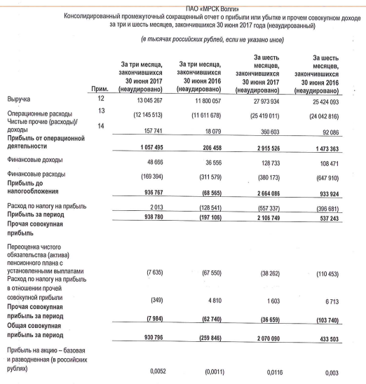 МРСК Волги  - прибыль  по МСФО за 1 п/г выросла почти в 4 раза и составила 2,1 млрд руб