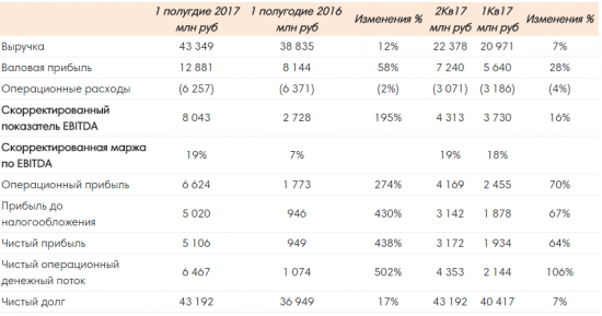 Черкизово - чистая прибыль по МСФО в 1 п/г выросла более чем в 5 раз и составила 5,1 млрд рублей