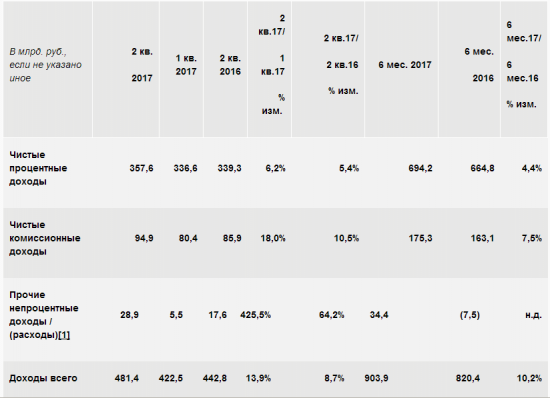 Сбербанк - чистая прибыль по МСФО во 2 квартале составила 185,6 млрд. руб. (+27,6%)