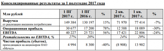 Мечел - чистая прибыль  по МСФО за 1 п/г 2017 года -40% г/г - до 4,99 млрд рублей.