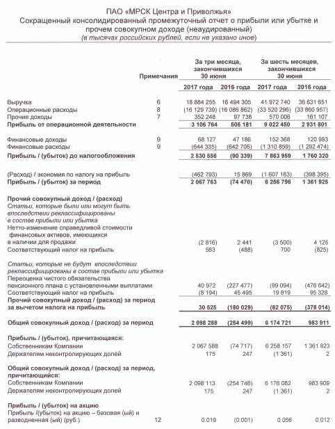 МРСК Центра и Приволжья - чистая прибыль по МСФО в 1 п/г составила 6,256 млрд руб