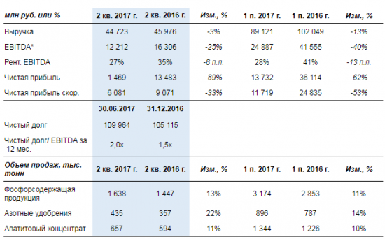 ФосАгро - чистая прибыль  по МСФО за 1 п/г 2017 года -62% г/г