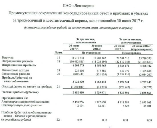 Ленэнерго -  получило чистую прибыль 4 827 млн рублей (+30% г/г) по МСФО за 1 п/г