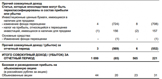 Банк Возрождение - чистая прибыль за 1 п/г составила 1,1 миллиарда рублей, что в 2 раза выше результата прошлого года
