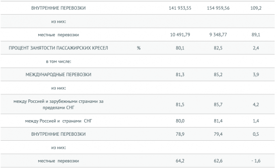 Россия - авиаперевозки в январе-июле  +21% г/г (Росавиация)