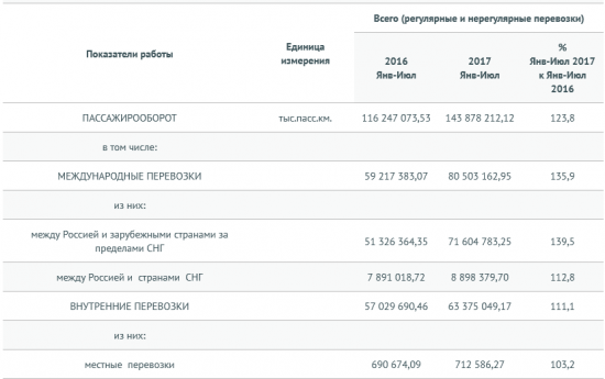 Россия - авиаперевозки в январе-июле  +21% г/г (Росавиация)