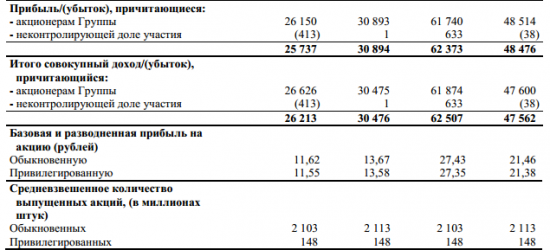 Татнефти - чистая прибыль акционеров  за 1 п/г по МСФО +27,3% г/г и составила 61,74 млрд рублей