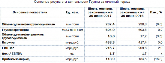 Транснефть - прибыль по МСФО за 1 п/г снизилась на 20,6 млрд руб. или -15,3%