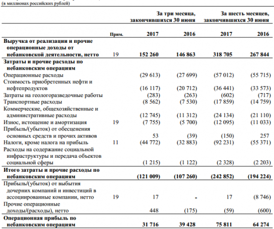 Татнефти - чистая прибыль акционеров  за 1 п/г по МСФО +27,3% г/г и составила 61,74 млрд рублей
