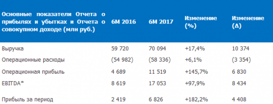 ОГК-2 - прибыль  по МСФО за I полугодие 2017 года увеличилась в 2,8 раза