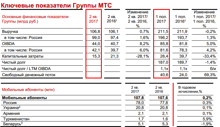 Мтс мсфо. Прибыль МТС. Финансовые показатели МТС. МТС выручка. Затраты МТС.