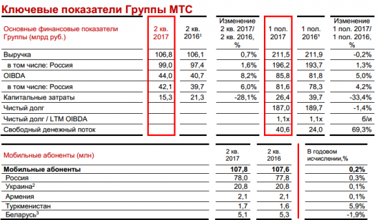 МТС - чистая прибыль во 2 квартале по МСФО возросла в 1,6 раза г/г – до 14,7 миллиарда рублей