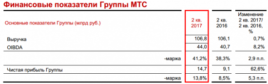 МТС - чстая прибыль во 2 квартале по МСФО возросла в 1,6 раза г/г – до 14,7 миллиарда рублей