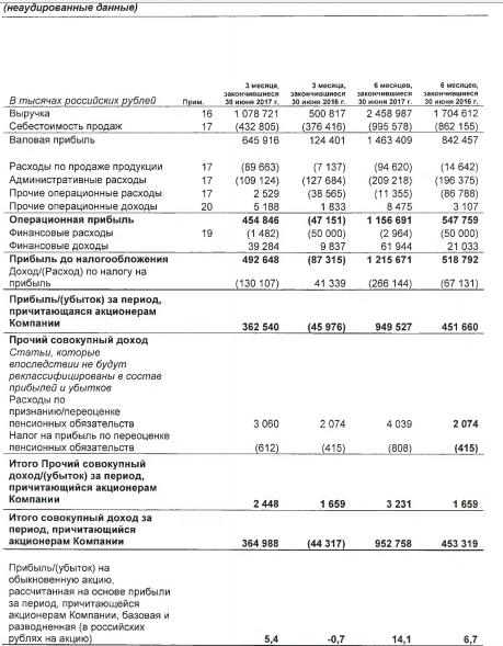 НКХП - чистая прибыль по МСФО за 1 полугодие 2017 года +10%, до 949,5 млн рублей