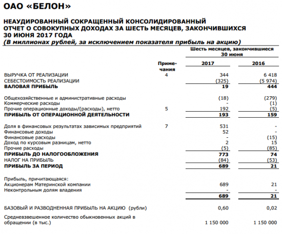 Белон - чистая прибыль выросла в 33 раза в 1 п/г 2017 г (МСФО)