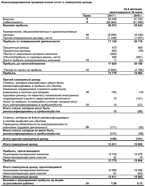Нижнекамскнефтехим  - в 1 п/г 2017 году получил чистую прибыль по МСФО в размере 13,7 млрд рублей, -13,9% г/г.