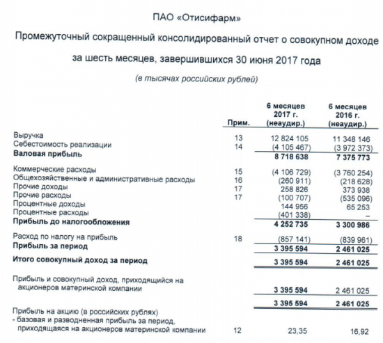 Отисифарм - прибыль по МСФО за 1 п/г +40%