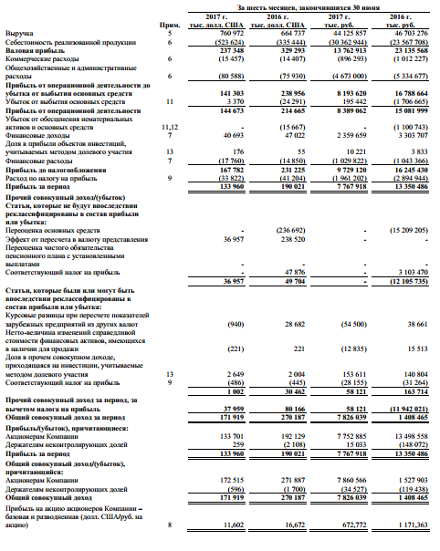 ВСМПО-АВИСМА - общий доход акционеров по МСФО за 1 п/г вырос в 4,5 раза г/г