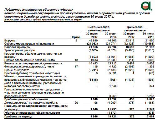 Акрон - чистая прибыль по МСФО за 1 п/г составила 1 946 млн руб., -90% г/г